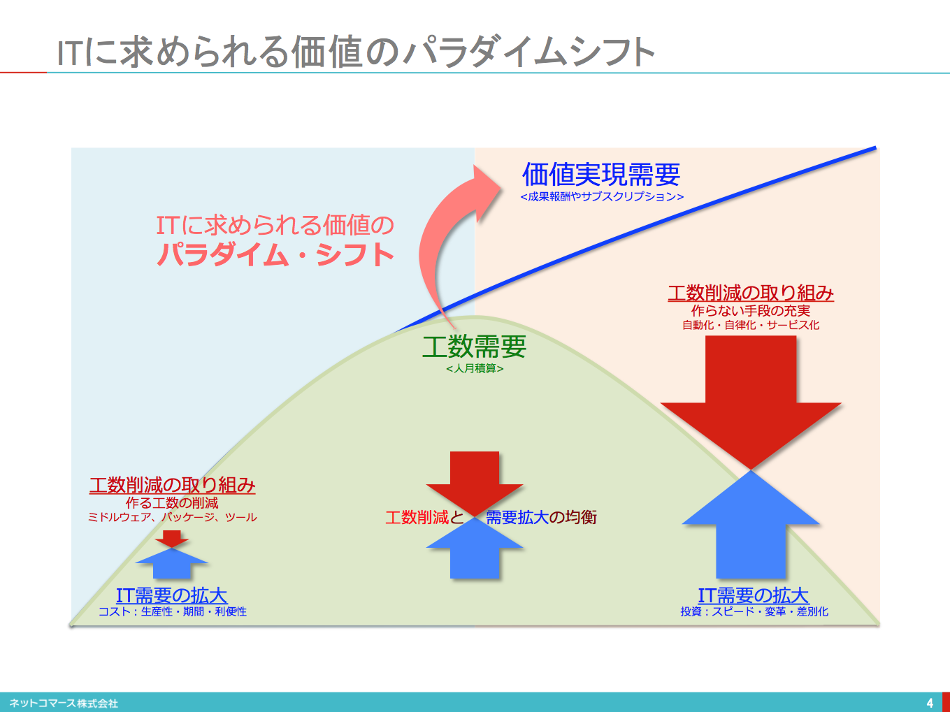 ITに求められる価値の転換と工数ビジネスの限界：ITソリューション塾
